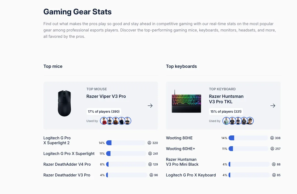 ProSettings.net gear stats showing DeathAdder V4 Pro as the 4th most used mouse