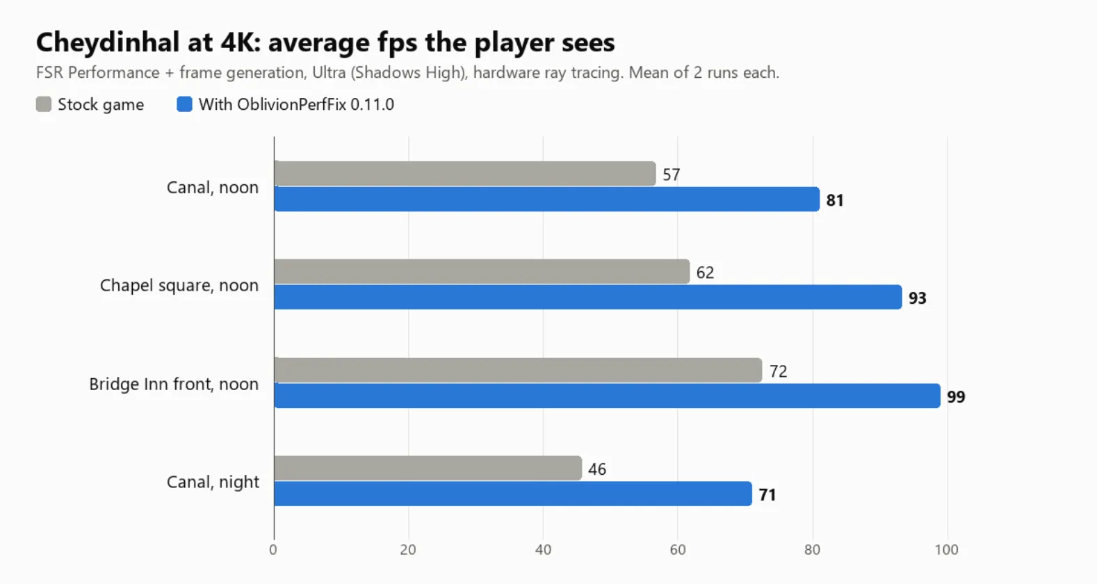 FPS in Oblivion Remastered with and without the mod, measured in Cheydinhal at 4K