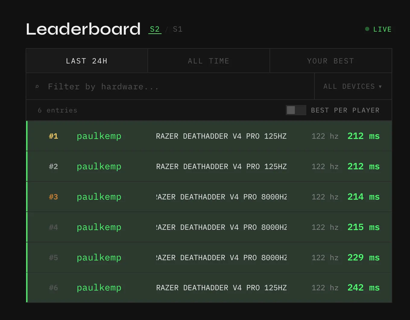 Reaction time test results with the DeathAdder V4 Pro