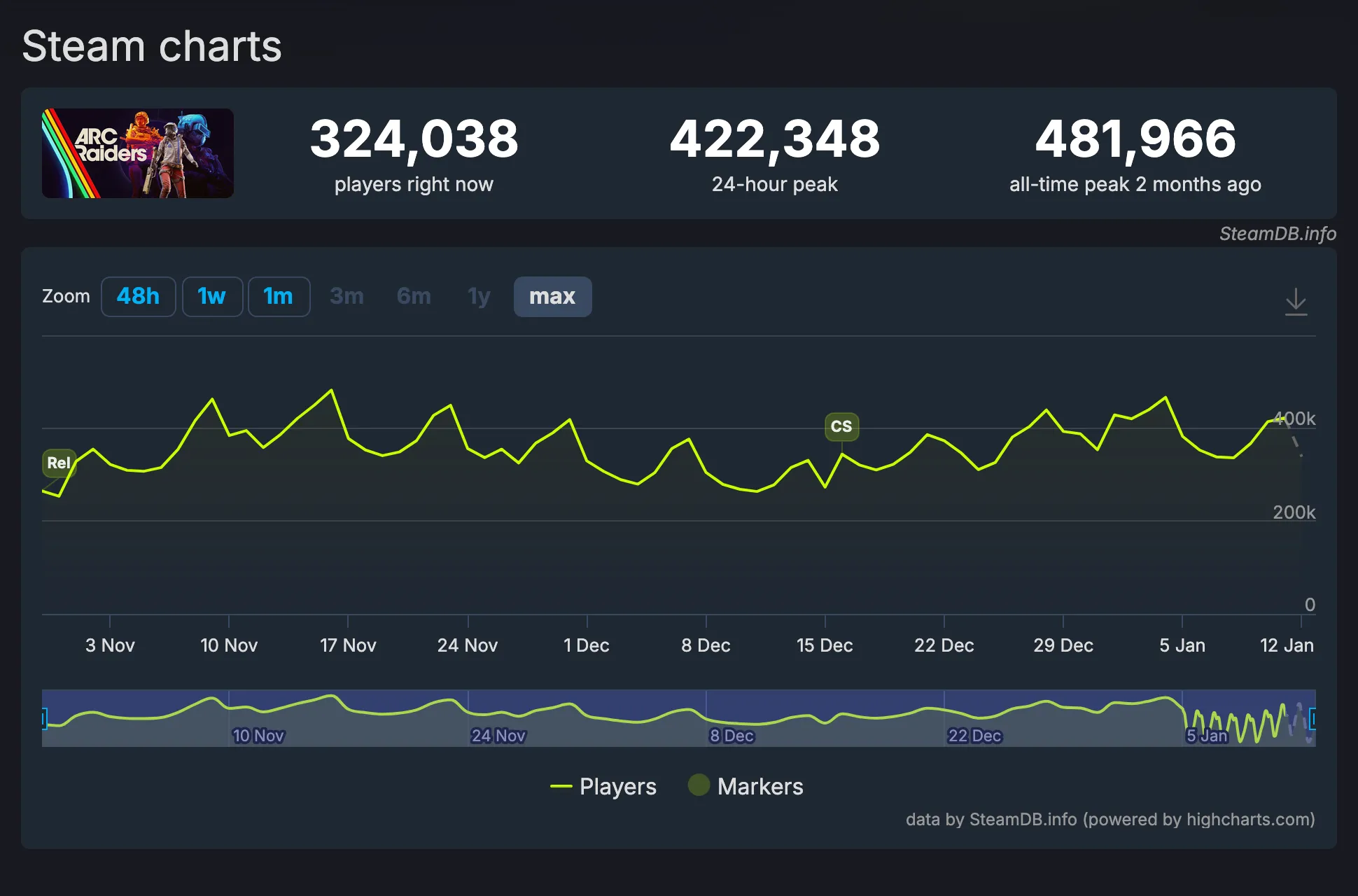 SteamDB Info charts for Arc Raiders taken 12th January 2026