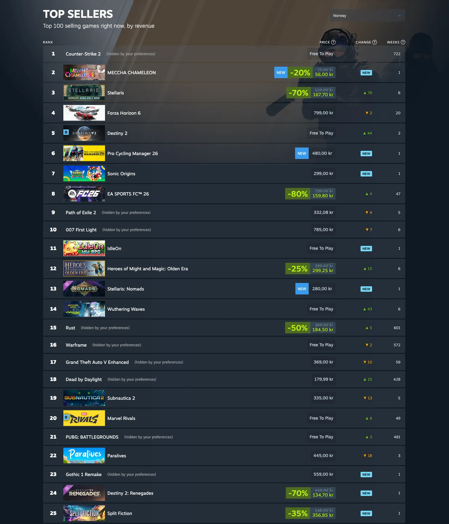 Steam's Top Sellers chart with several entries hidden by content preferences, showing how mature and adult titles sit right among the bestsellers