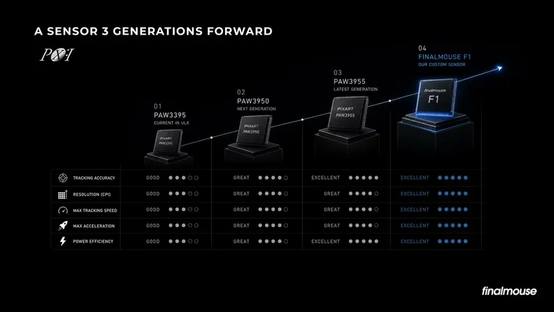 Keynote slide showing the custom Finalmouse F1 optical sensor