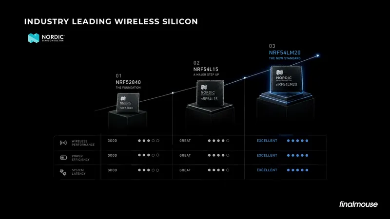 Keynote slide showing the new Nordic nRF54LM20 chip used inside the Starlight X