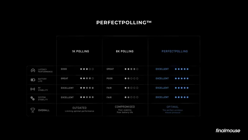 Finalmouse's Perfect Polling illustration showing the signal chain staying perfectly aligned