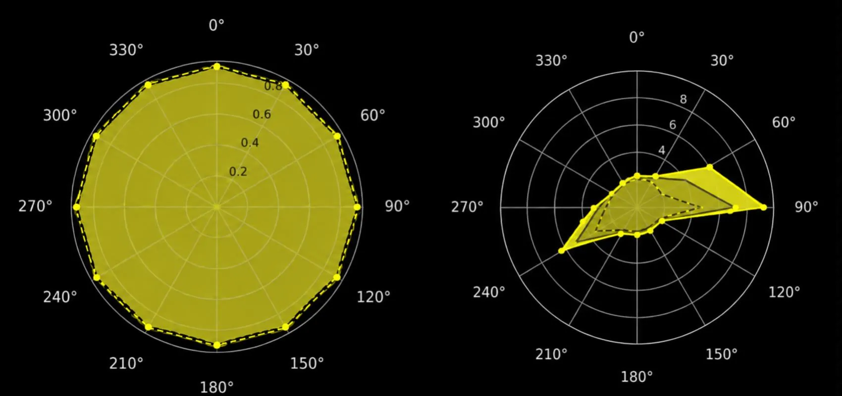 On the left a perfect circle, what the sensitivity setting assumes. On the right a lopsided, flat blob, what a player's aim movements look like